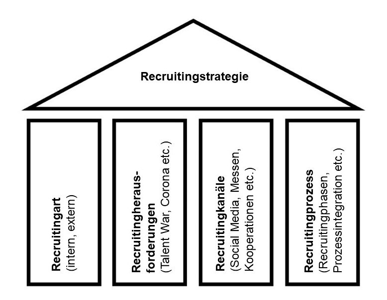 Recruitingstrategie: Die 4 Säulen