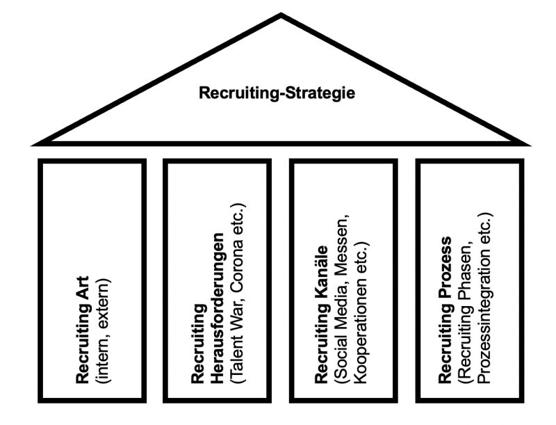 Recruiting Strategie 4 Säulen